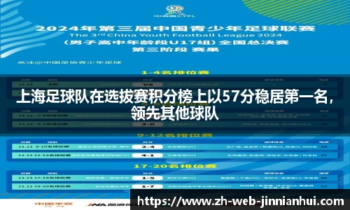 上海足球队在选拔赛积分榜上以57分稳居第一名，领先其他球队